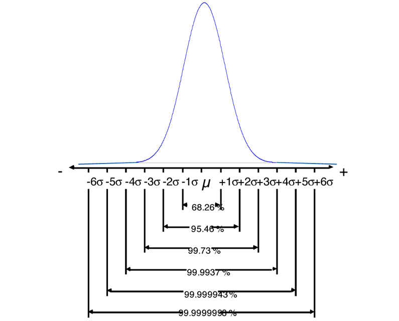 Die Normalverteilung I Six Sigma Tc
